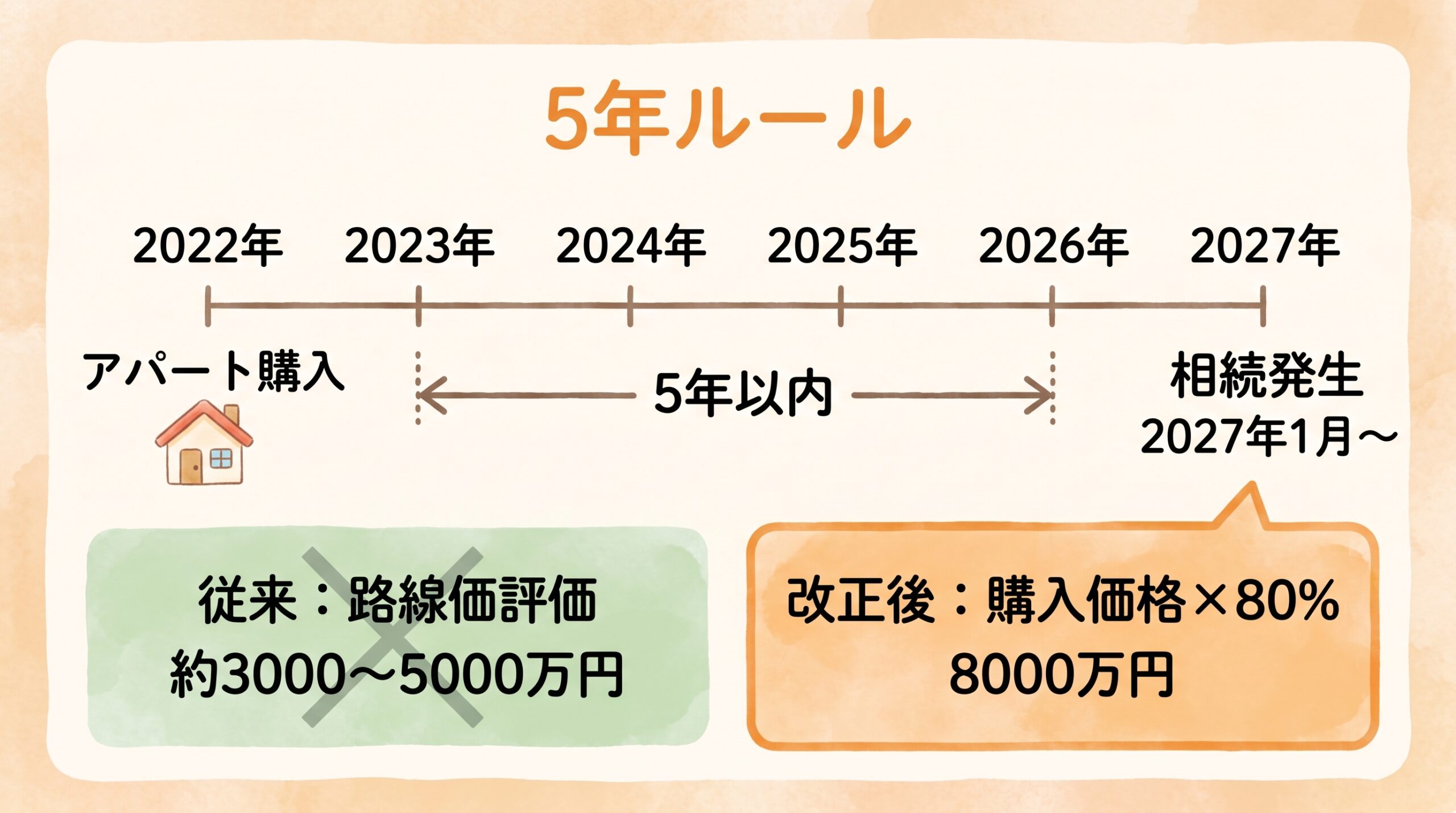 5年ルールのタイムライン図解（アパート購入から相続発生までの流れと、改正前後の評価額の比較）